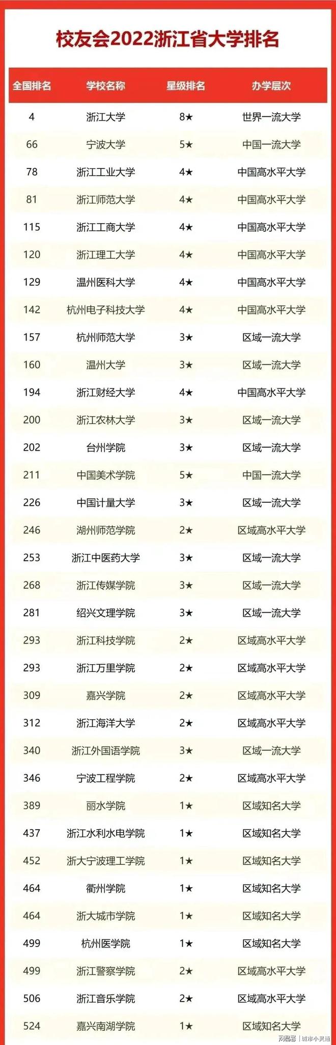 浙江高校排名(浙江最好的10所大學排名)-圖1