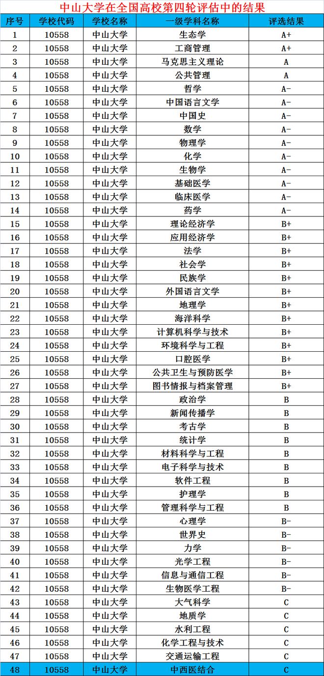 中山大學(xué)招生計劃(中山大學(xué)四大王牌專業(yè))-圖1