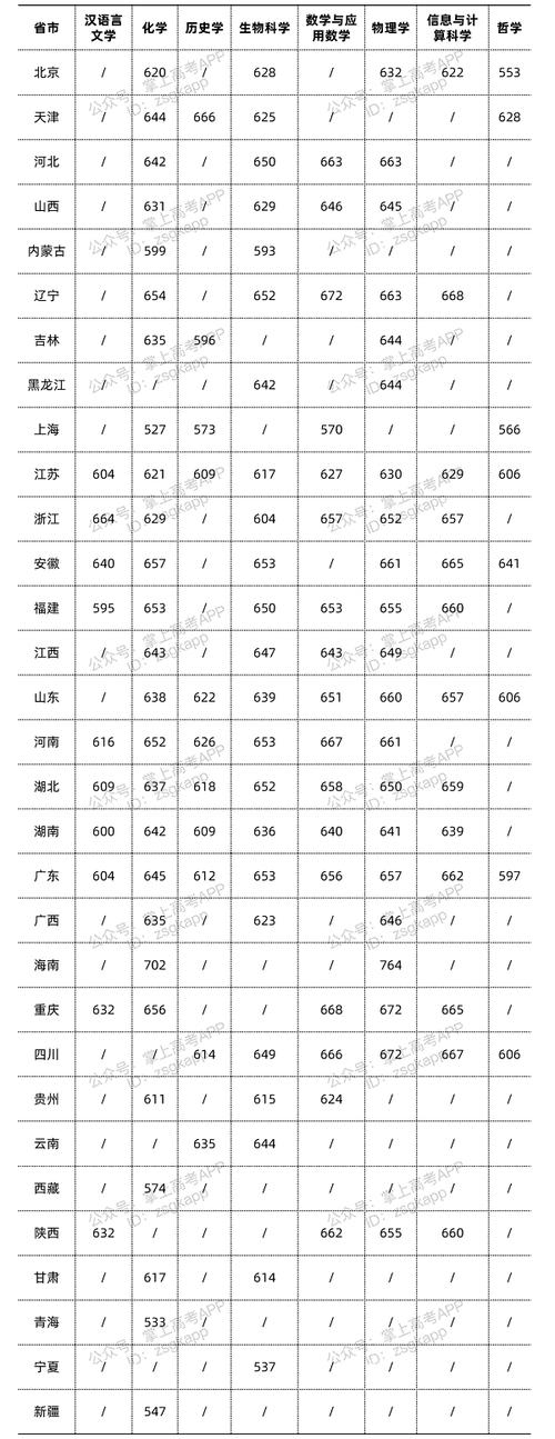 南京大學錄取分數線(多少分可以上南京大學)-圖1