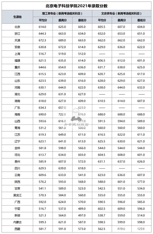 電子科技大學錄取分數線(張雪峰推薦計算機學校)-圖1