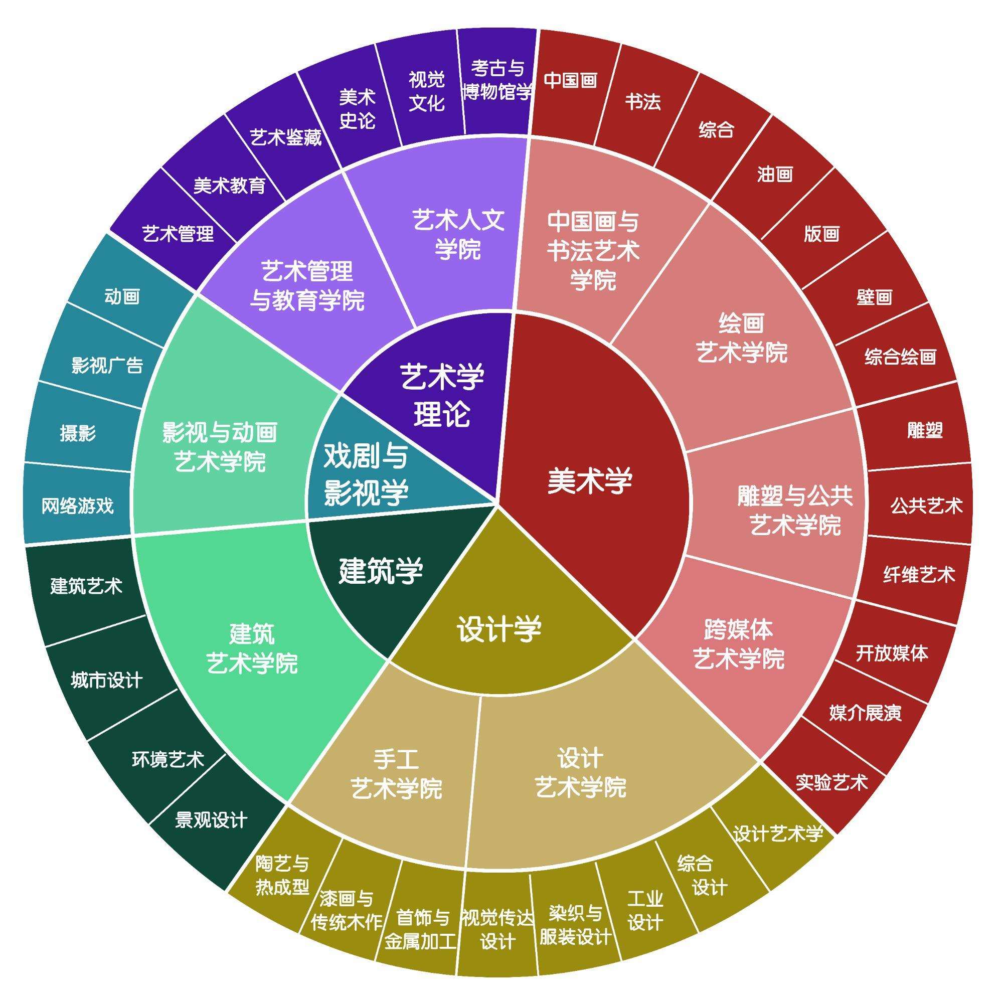 美術學專業(yè)(平面設計主要做什么)-圖1