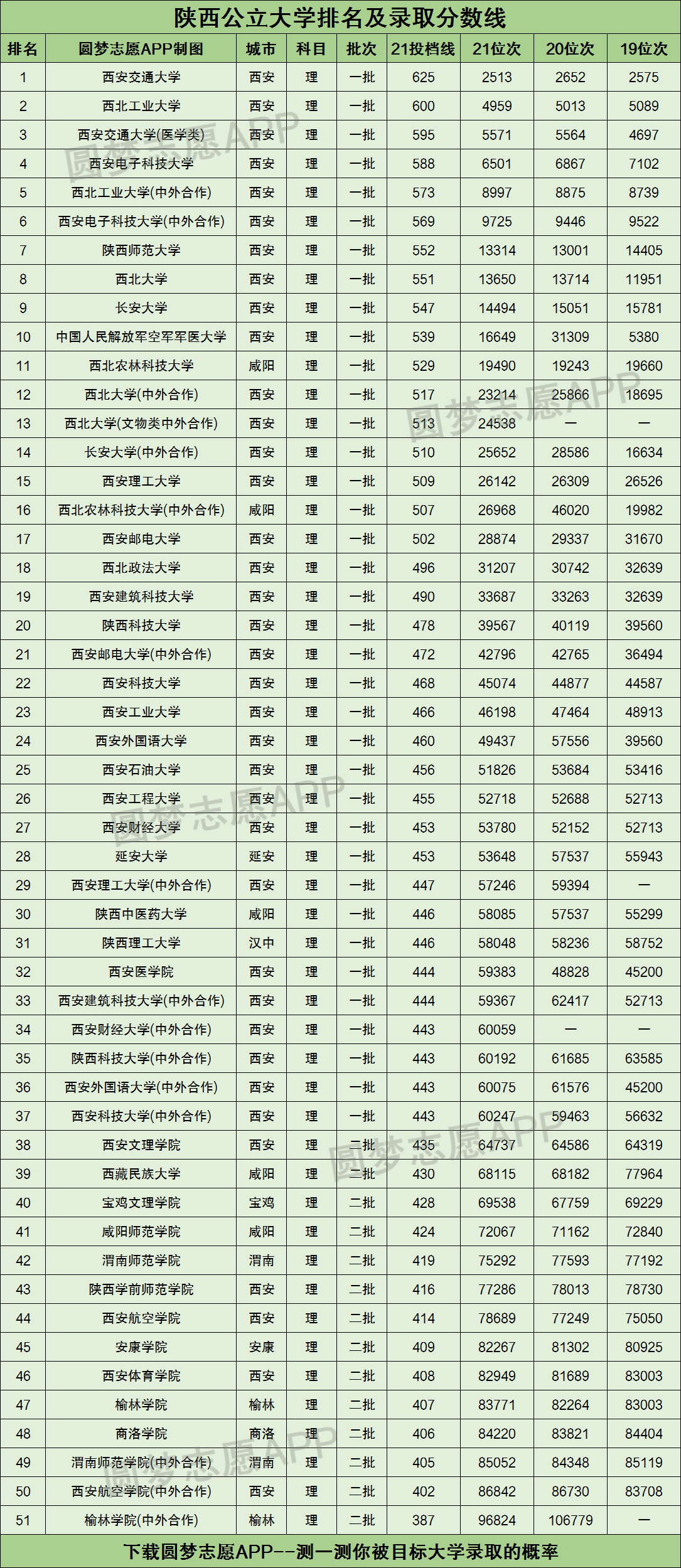 陜西高校排名(西安最好15所一本大學)-圖1