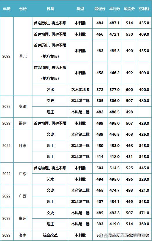 湖北分?jǐn)?shù)線(湖北一本線二本線多少分)-圖1