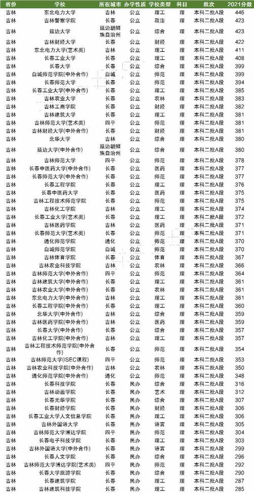 吉林省二本分數線(東北最好的文科大學)-圖1