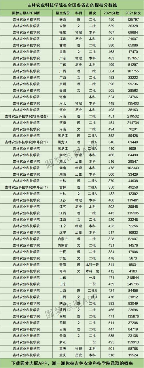 吉林農業科技學院分數線(農業大學最吃香的專業)-圖1