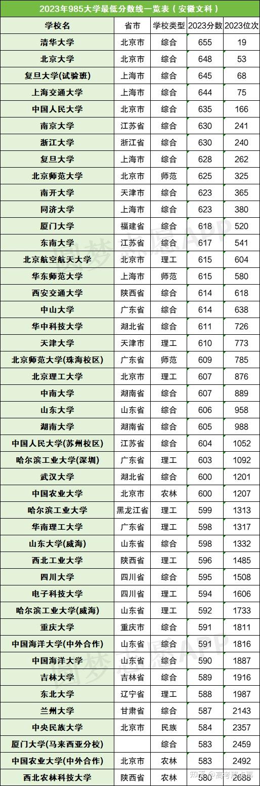 985 大學(xué)排名表(985名校排行榜)-圖1