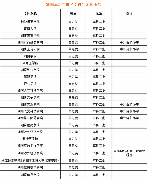 湖南二本大學有哪些大學(湖南墊底的公辦二本)-圖1