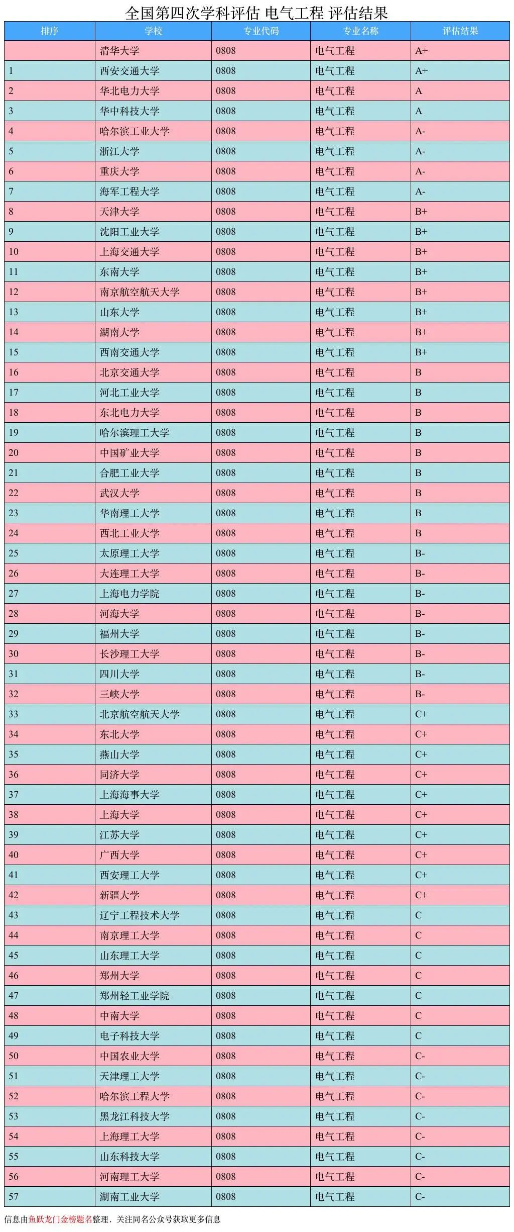 電氣工程及其自動化大學(xué)排名(電氣工程專業(yè)大學(xué)有哪些優(yōu)勢)-圖1