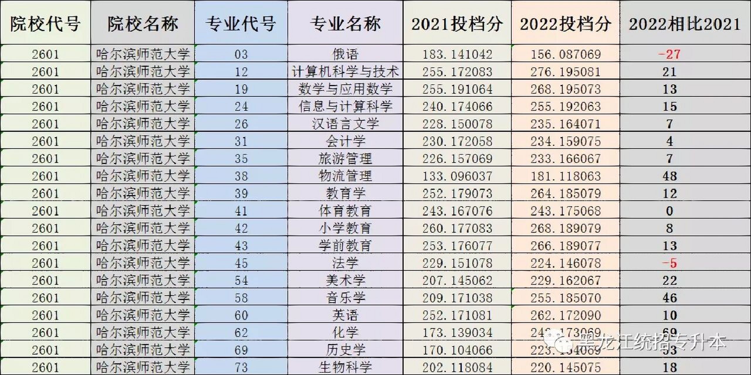 哈爾濱師范大學錄取分數線(2024年哈師大考研分數線)-圖1