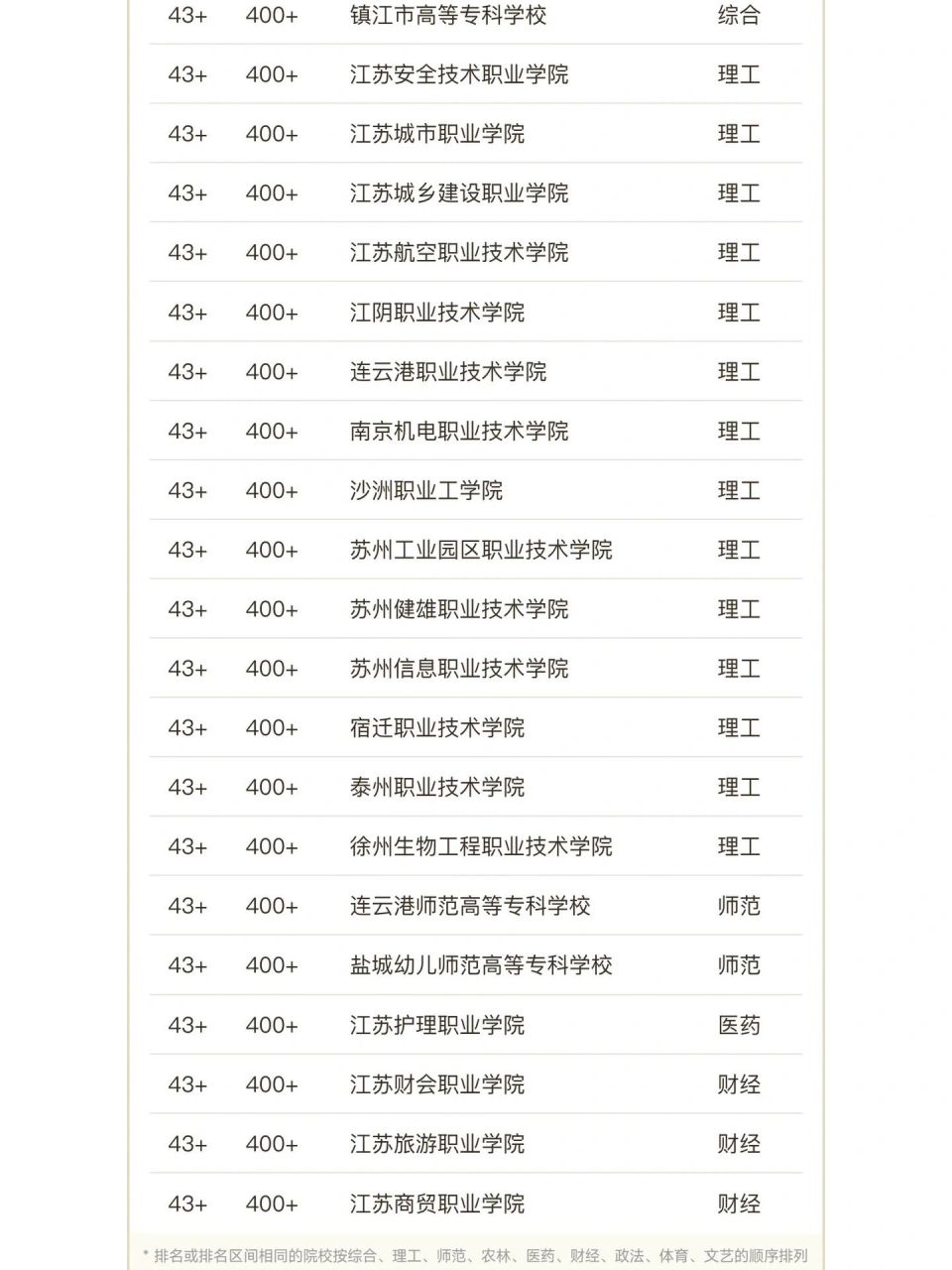 江蘇專科學(xué)校(江蘇有哪些大專)-圖1