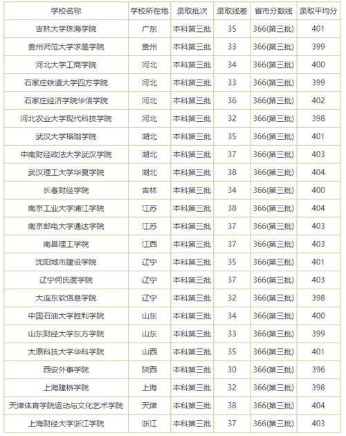 高考400分能上什么學校(400分左右大學一覽表)-圖1