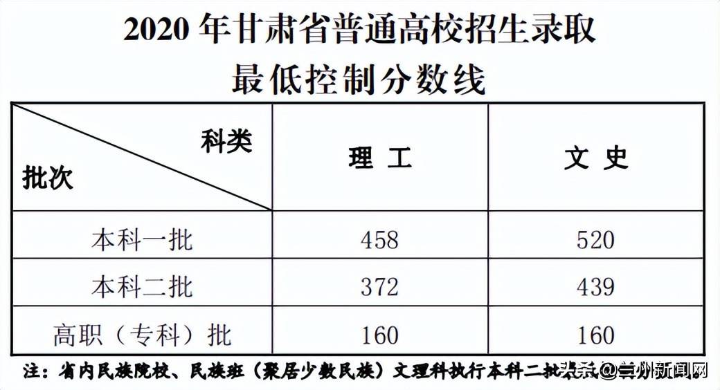 甘肅高考分數線(甘肅500分能上什么大學)-圖1