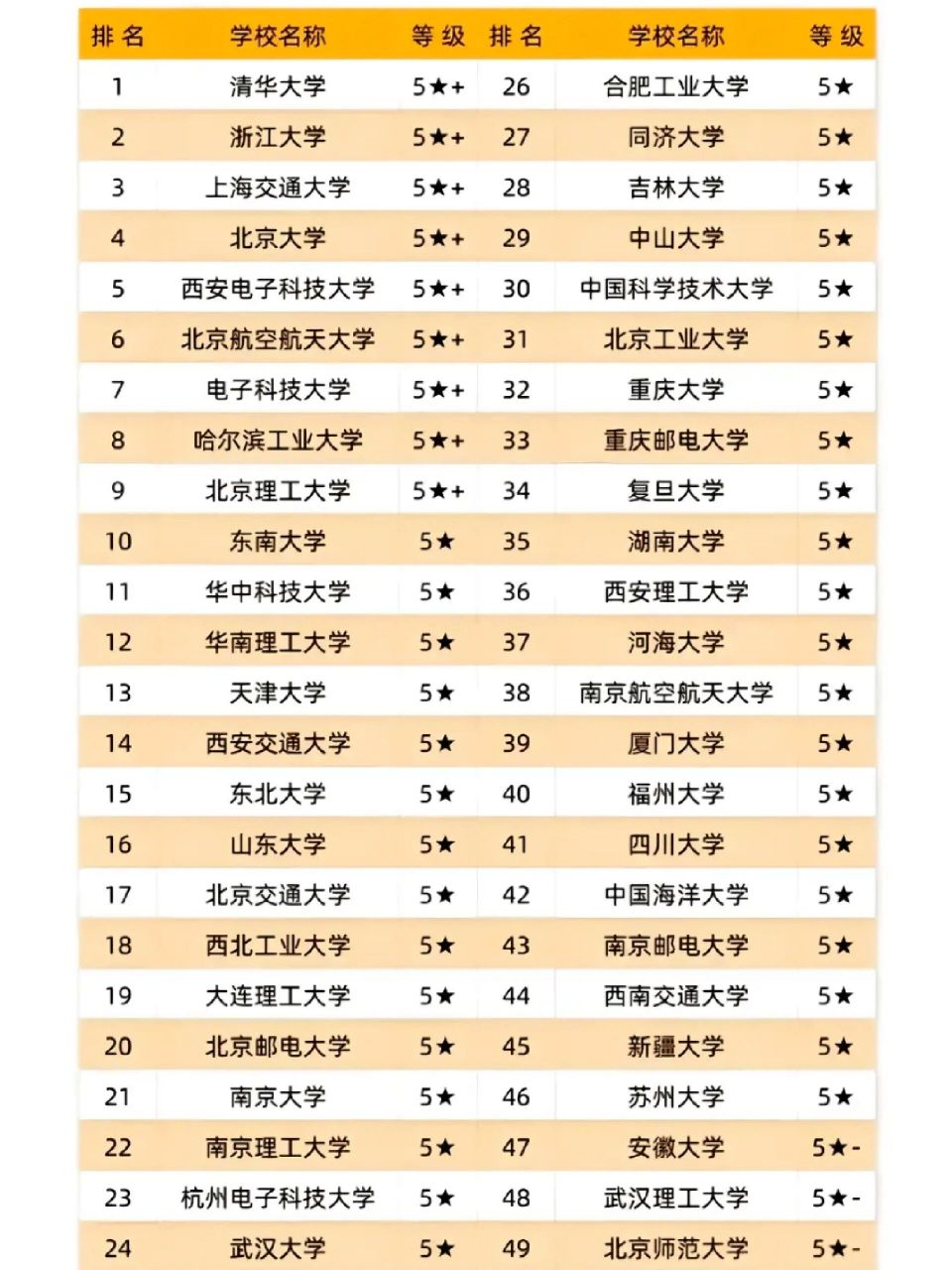 計算機專業大學排名(計算機100強學校)-圖1