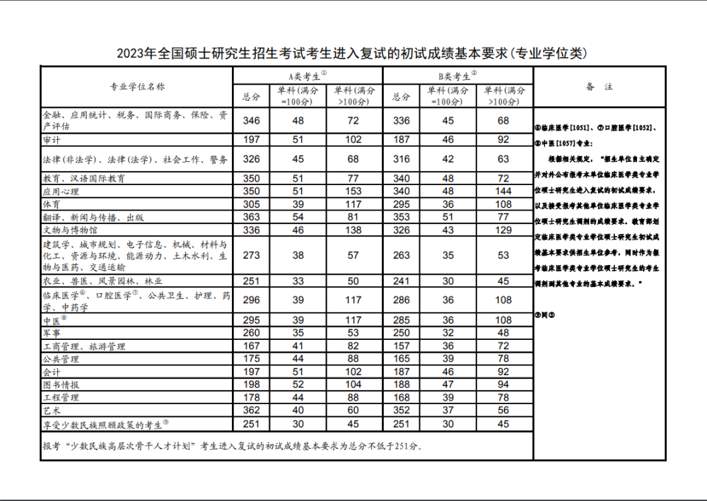 國家線2023(2023年研究生考試時間)-圖1
