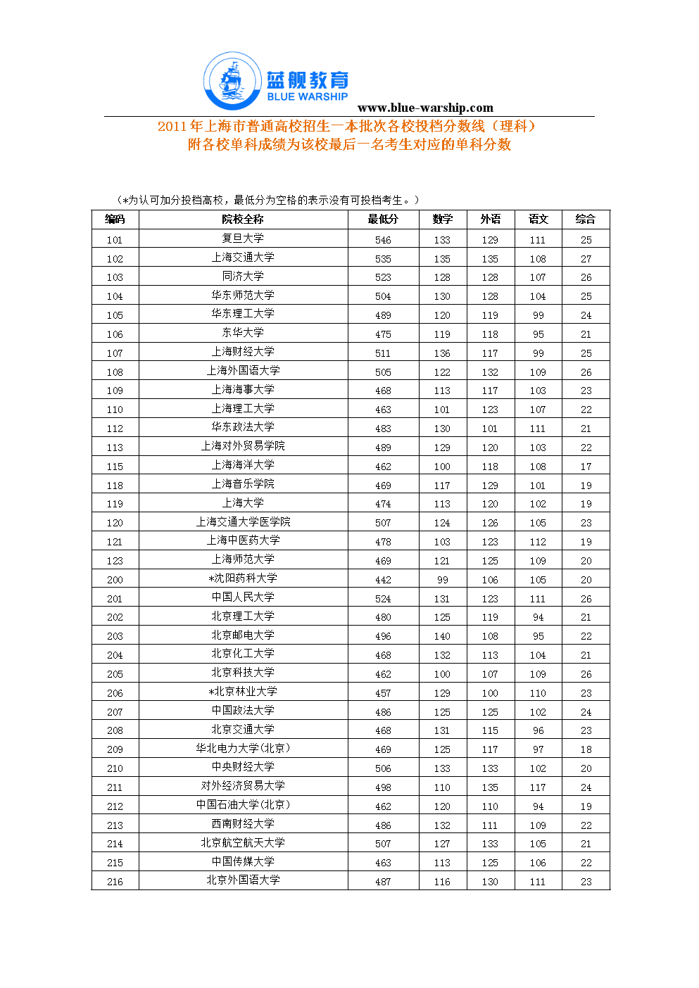 上海一本分數線(上海2023年一本線)-圖1