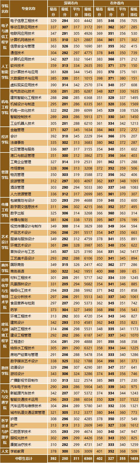 深圳職業(yè)技術(shù)學(xué)院錄取分?jǐn)?shù)線(招生計(jì)劃一覽表)-圖1