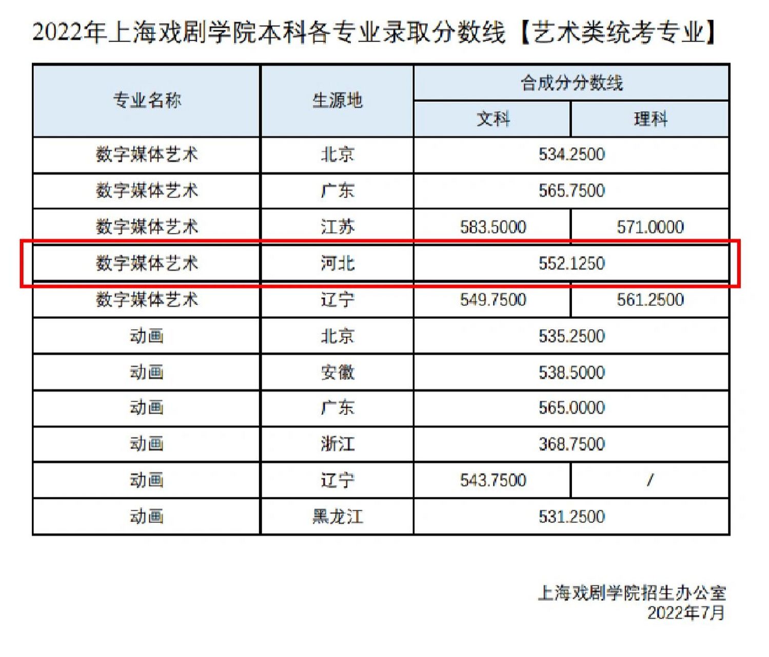 上海戲劇學院分數線(藝術類最好25所大學)-圖1