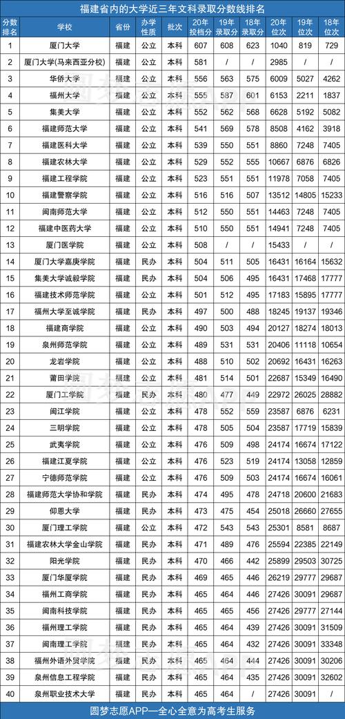 福建省高考分數(shù)線(福建所有大學錄取分數(shù)線)-圖1