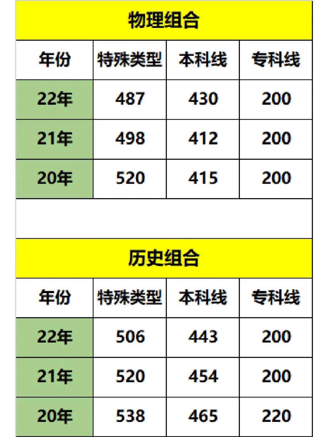 特殊類型資格線是不是重本線(特控線與一本線的區(qū)別)-圖1