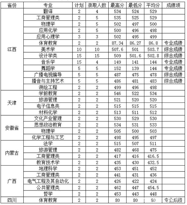寶雞文理學院分數線(調劑到寶雞文理去不去)-圖1