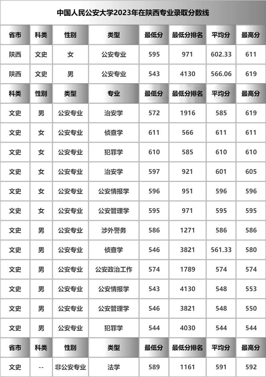 陜西警官職業(yè)學(xué)院分?jǐn)?shù)線(陜警院2024預(yù)估分?jǐn)?shù)線)-圖1