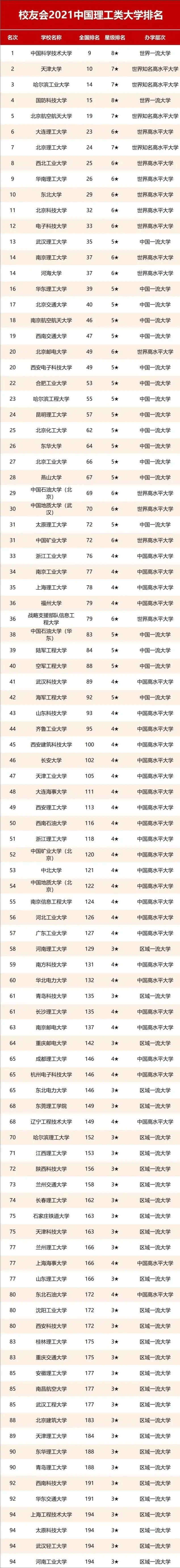 高校排行榜(2024全國大學排行一覽表)-圖1