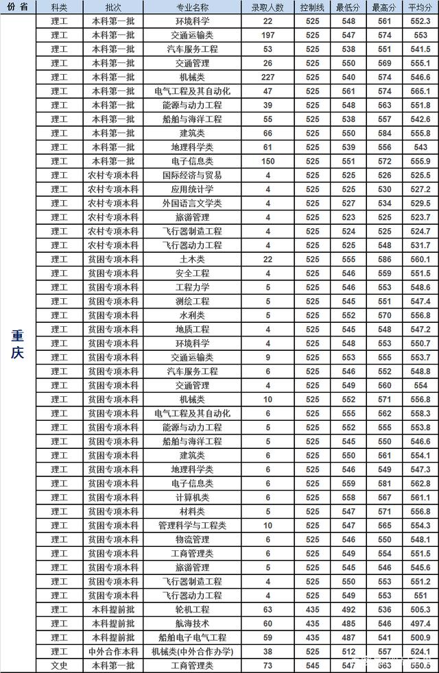 重慶交通大學(xué)錄取分?jǐn)?shù)線(鐵路最好的5個(gè)專業(yè)學(xué)校)-圖1