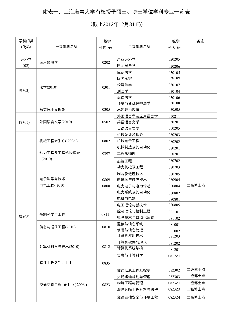 上海海事大學專業(上海海事大學什么檔次)-圖1