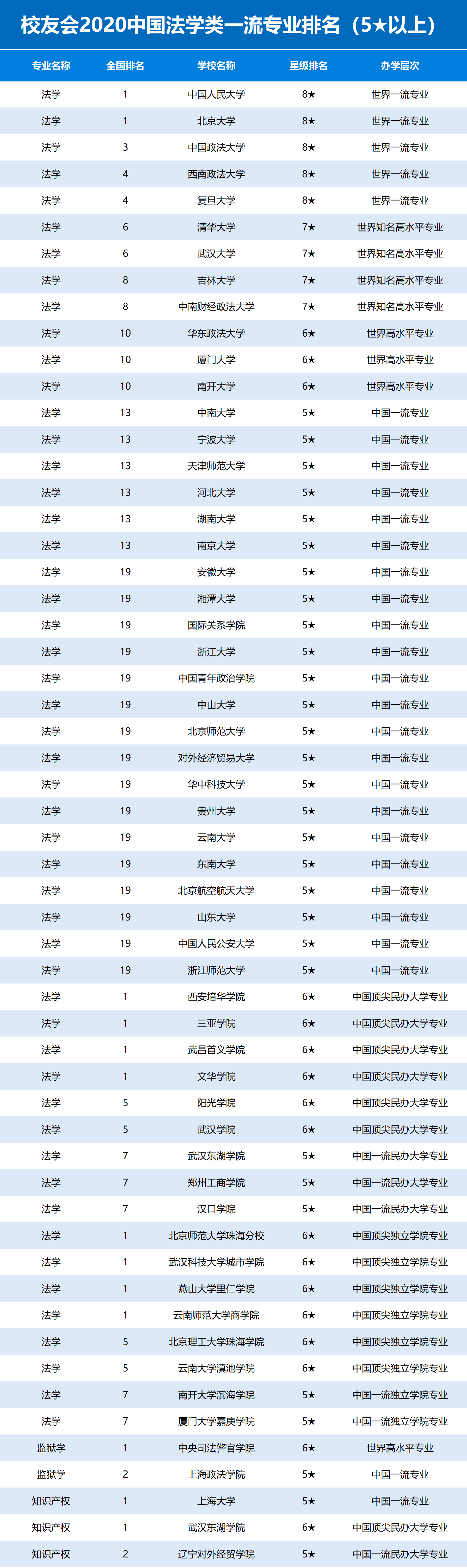 中國法學專業排名(法學最好50所大學)-圖1