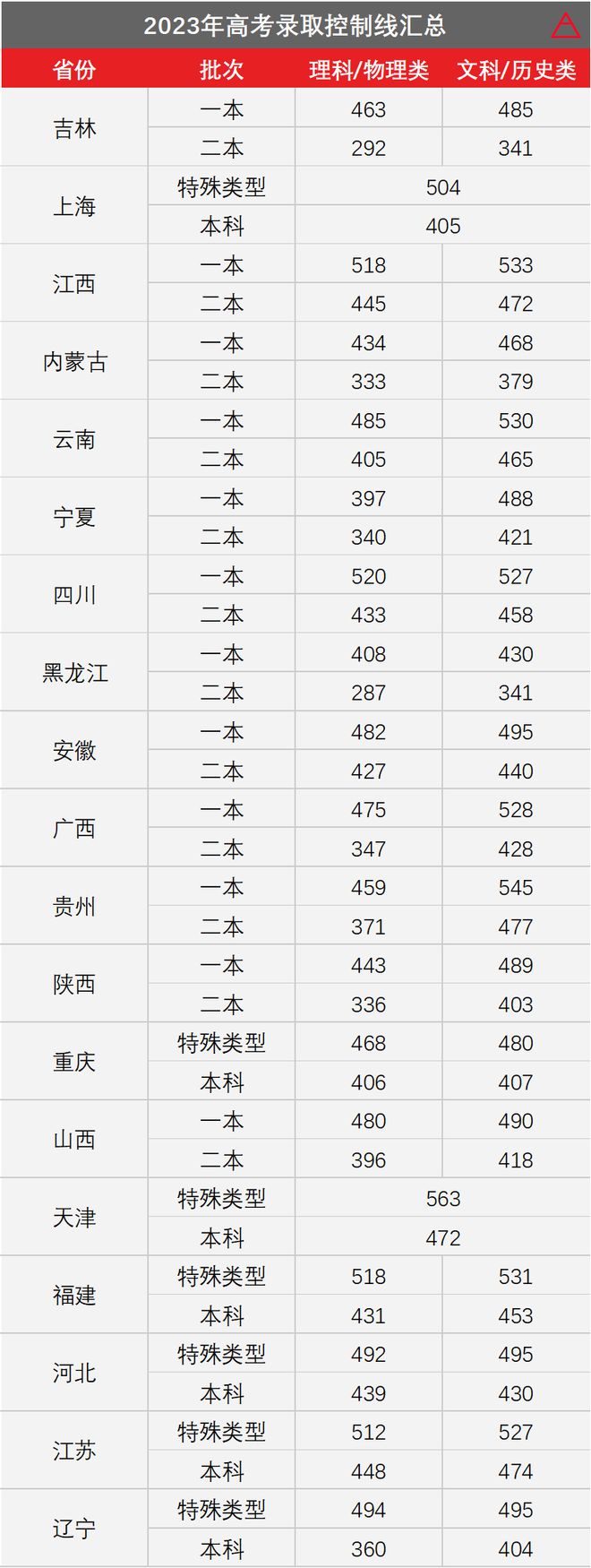 各省高考分數線匯總(高考最難的三個省份)-圖1