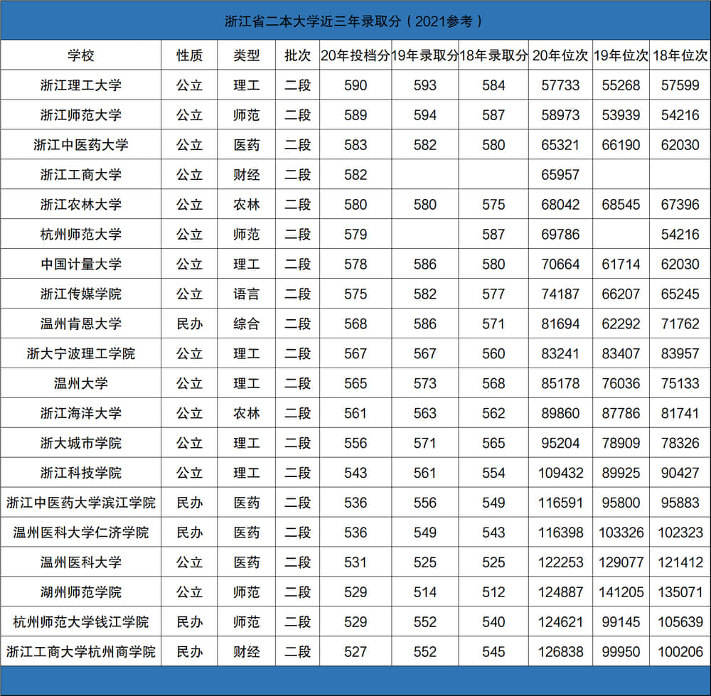 浙江高考二本分數線(浙江普高要多少分才能上)-圖1