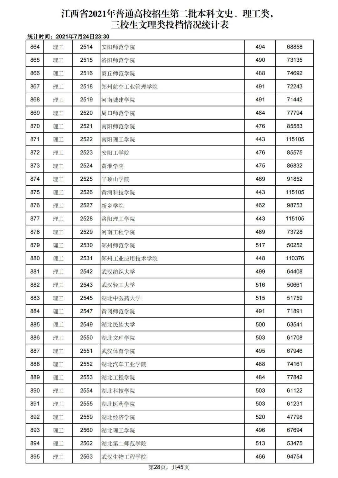 今年二本分?jǐn)?shù)線(二本線最低的公辦大學(xué))-圖1