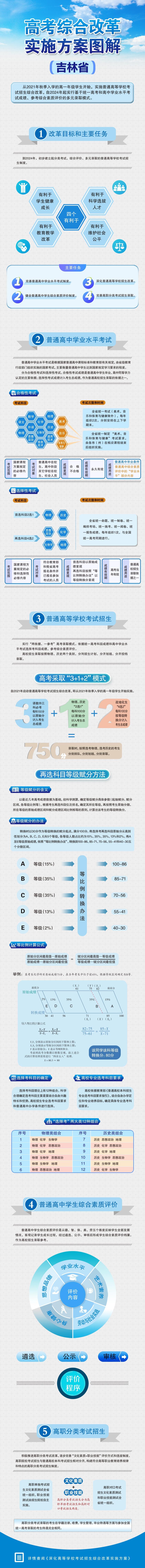 吉林高考改革(2024年高考有什么變化)-圖1