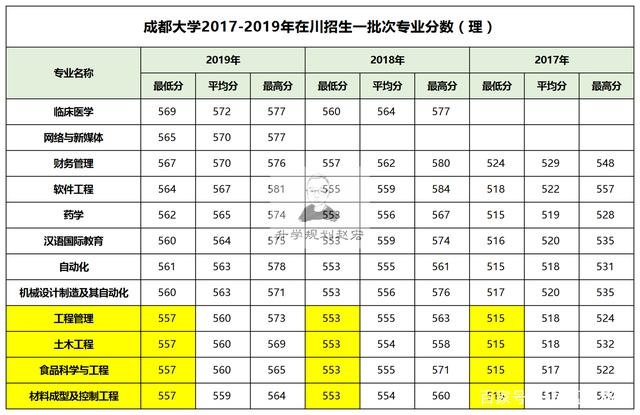 成都大學錄取分數線(二本線最低的公辦大學)-圖1