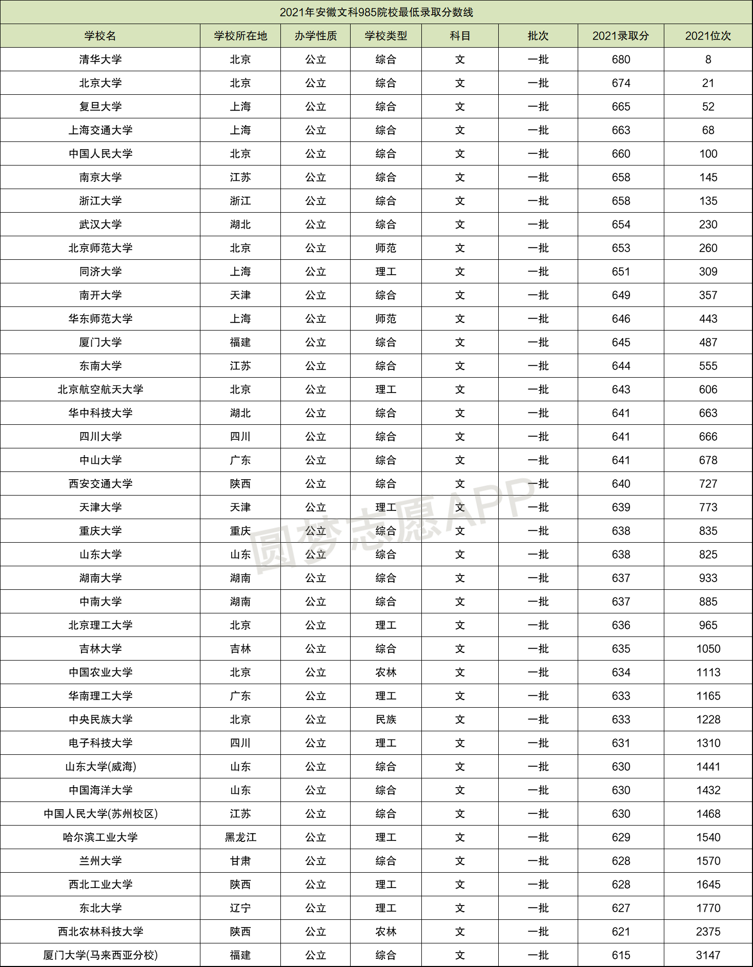 985分數線2022最低分數多少(590分左右的985大學)-圖1