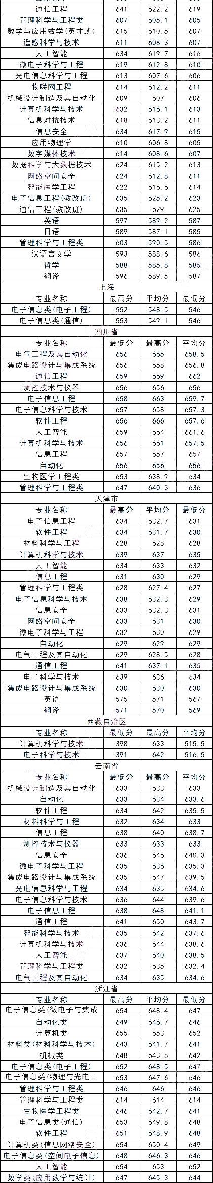 西安電子科技大學錄取分數線(西安電子科技大學是985還是211大學)-圖1