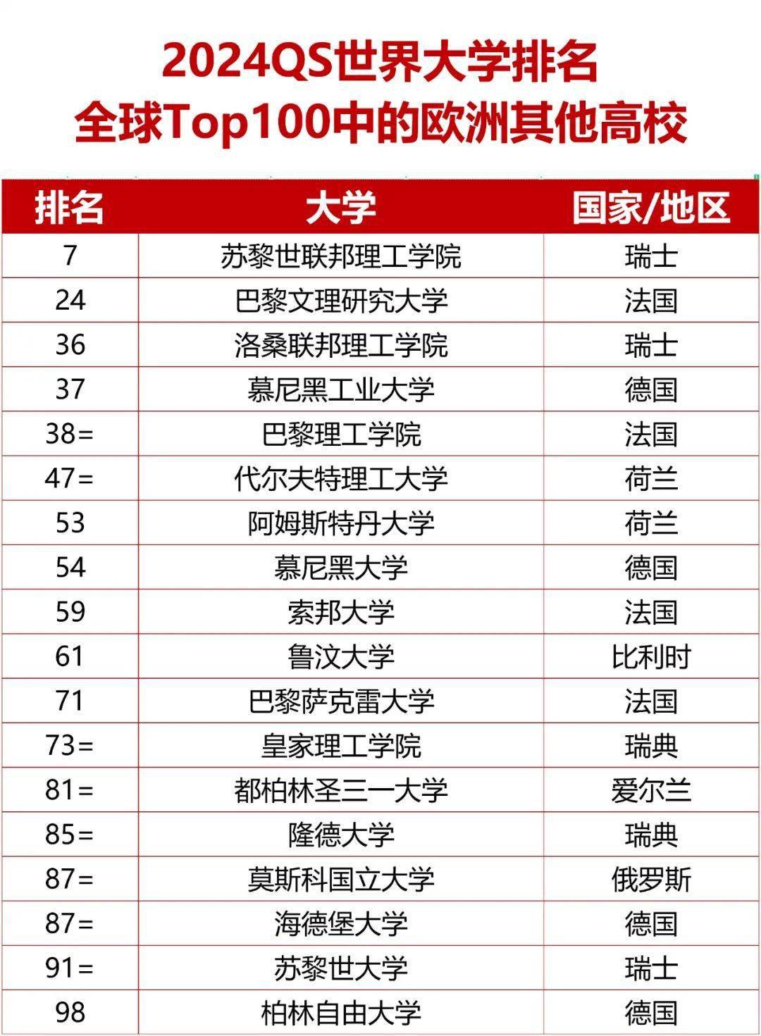 世界大學排名2013排行(設計專業大學世界排名)-圖1