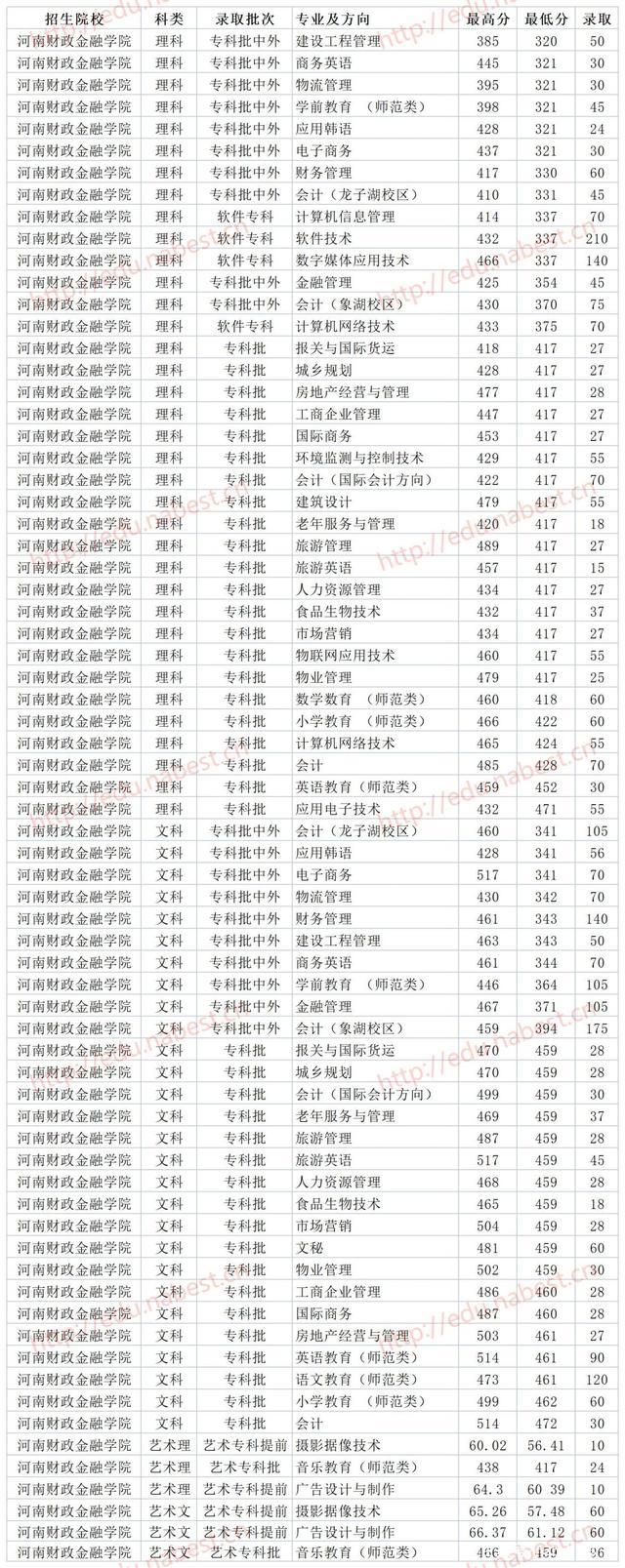 河南專科分數線(自考大專報名官網入口)-圖1