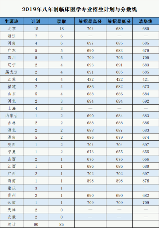 協和醫科大學分數線(協和好還是北大醫學部好)-圖1