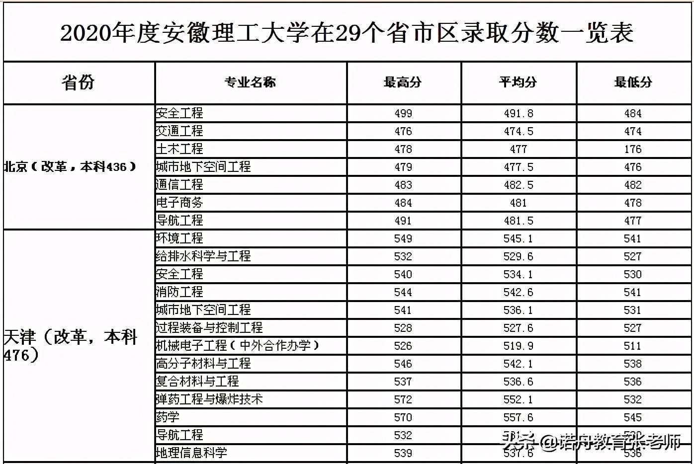 安徽理工大學錄取分數線(安徽理工大學是什么檔次)-圖1