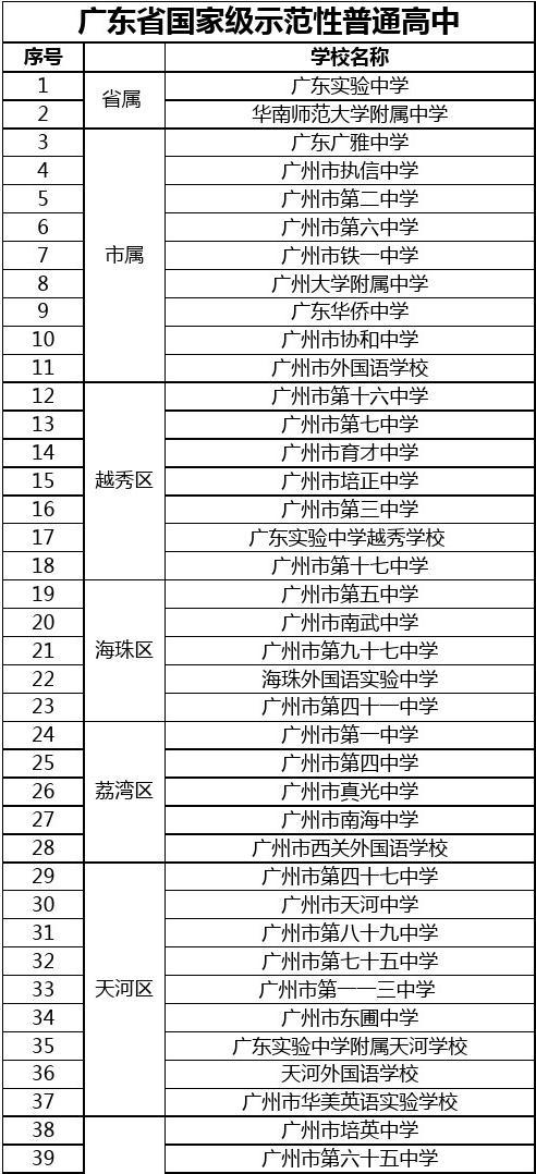 廣州市高中學校排名(廣州全部高中排行榜)-圖1