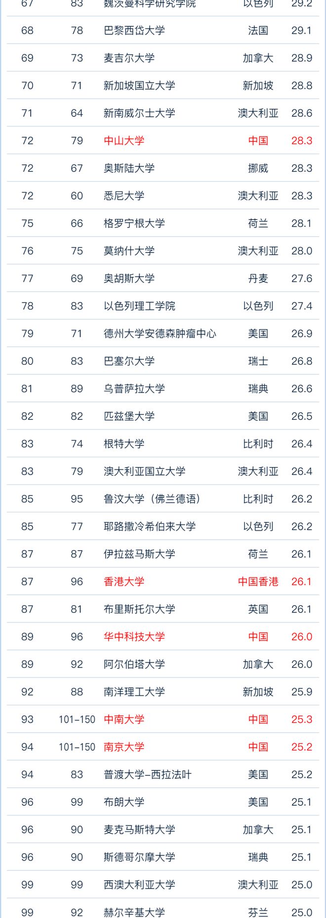 軟科大學排名(2024年中國軟科排行榜)-圖1