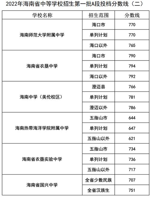 海南省高考分?jǐn)?shù)線(海南考生多少分能上二本)-圖1