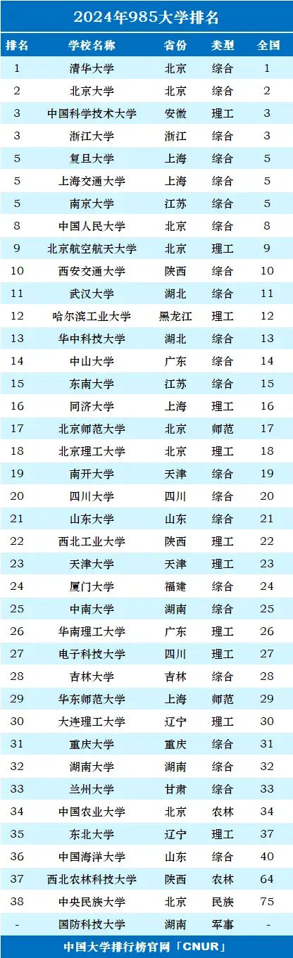 全國985大學(xué)名單排名(考研最好100所大學(xué))-圖1