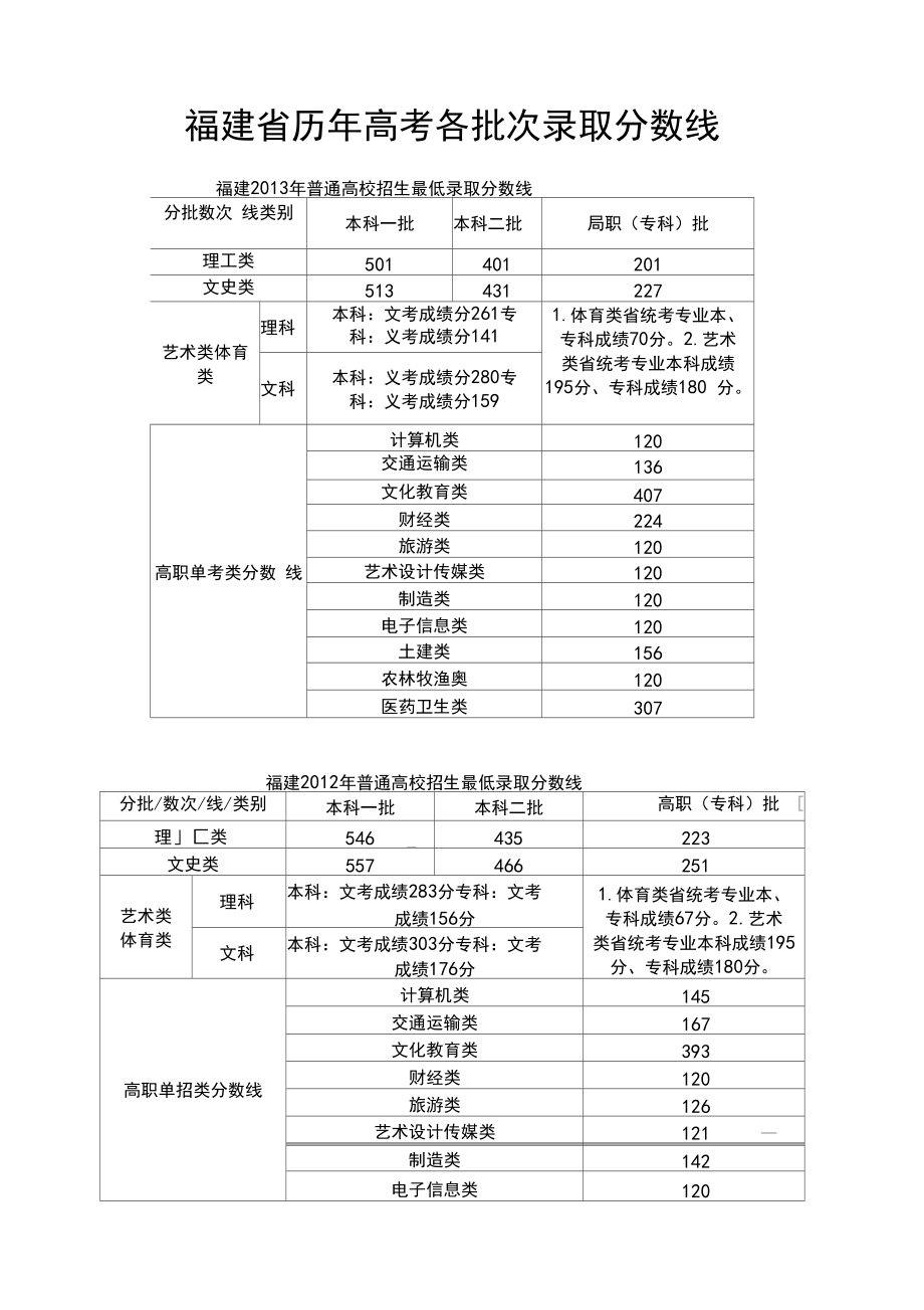 福建歷年高考分數線(福建所有大學錄取分數線)-圖1