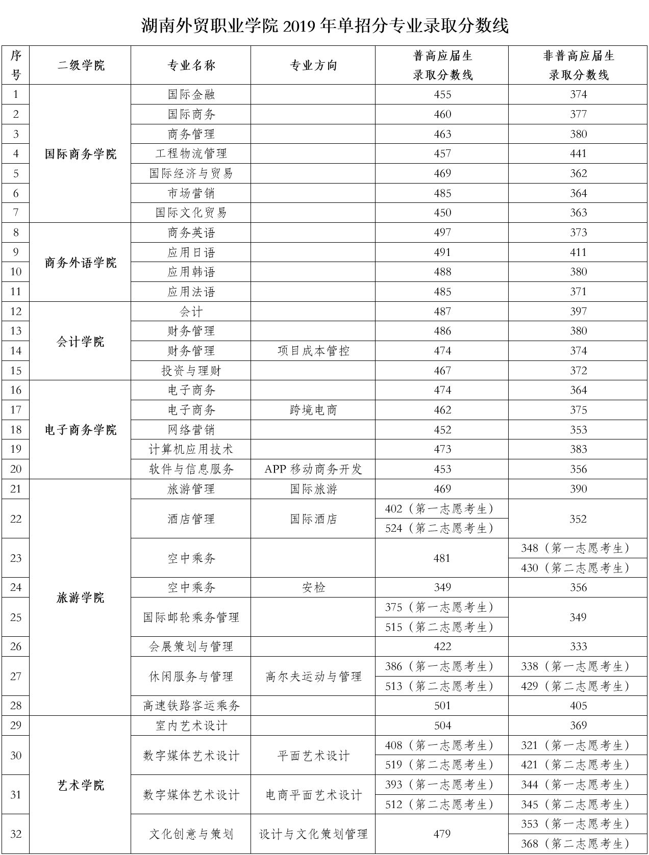 湖南外貿(mào)職業(yè)學院分數(shù)線(廣東省電子職業(yè)技術(shù)學校招生簡章)-圖1