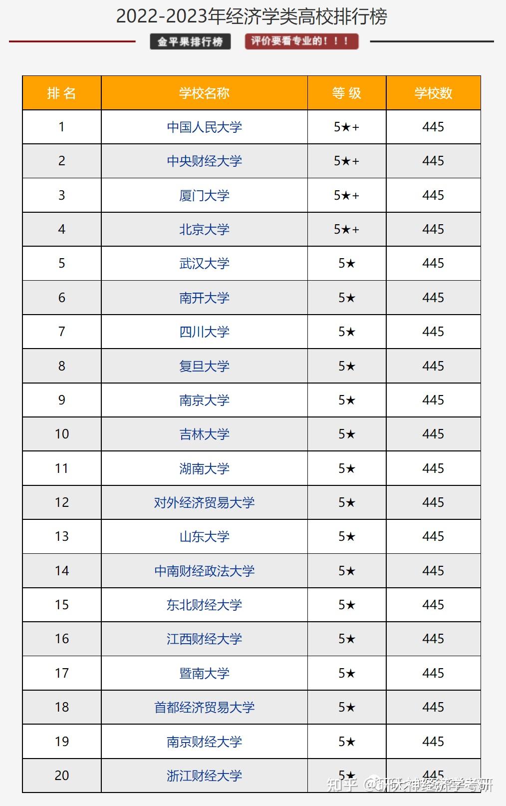 經(jīng)濟(jì)類專業(yè)大學(xué)排名(學(xué)經(jīng)濟(jì)的找什么工作)-圖1