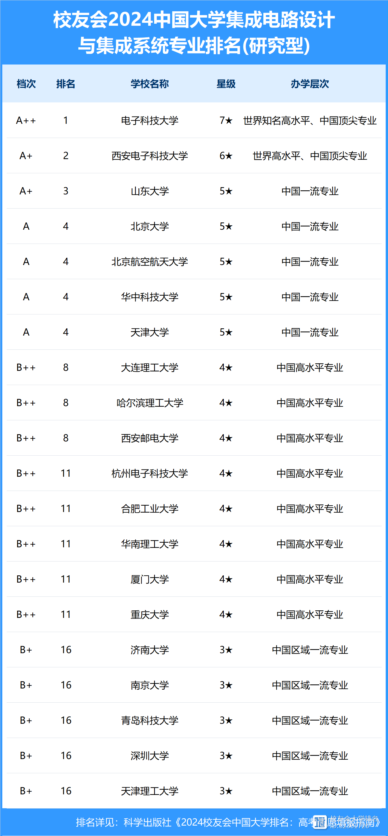 集成電路設計與集成系統大學排名(張雪峰講集成電路專業)-圖1