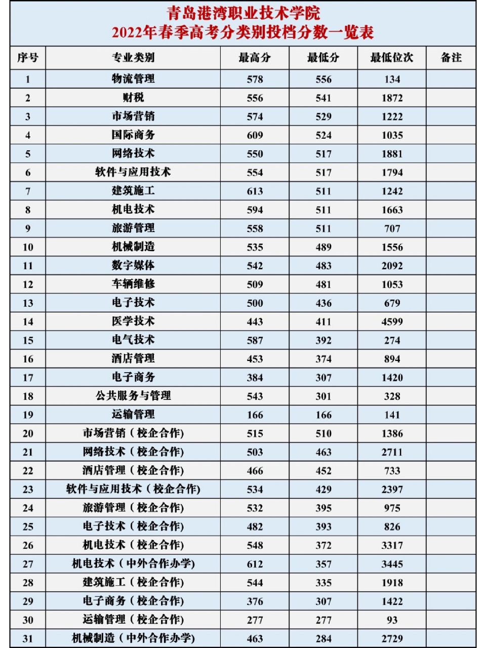 青島港灣職業(yè)技術(shù)學(xué)院分?jǐn)?shù)線(青島港灣專升本通過(guò)率)-圖1