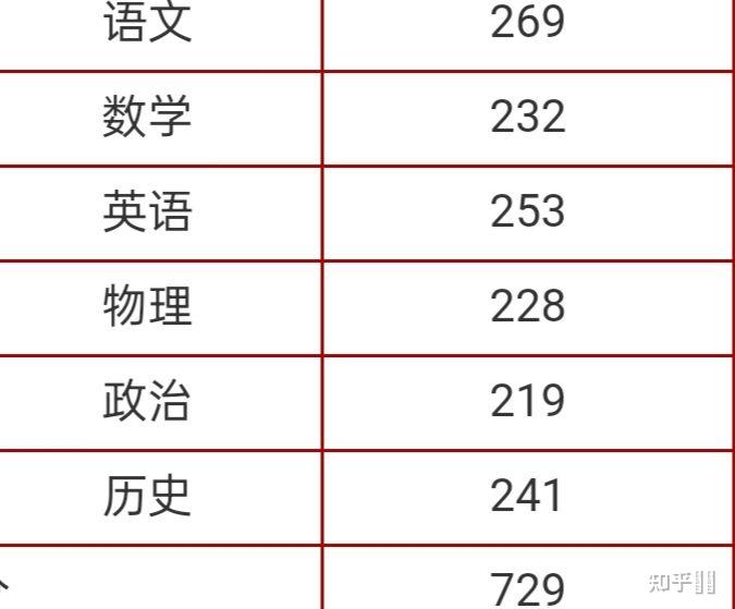 高考分數(985和211分數一覽表)-圖1